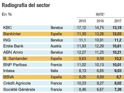 La banca brilla en Bolsa, ¿qué está pasando?