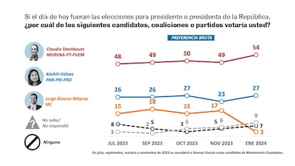 MEXICO - ENCUESTA PRESIDENCIAL - 26 DE ENERO