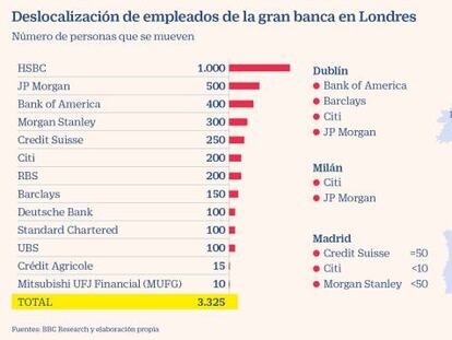 España fracasa como imán del talento: solo un centenar de banqueros llegarán por el Brexit