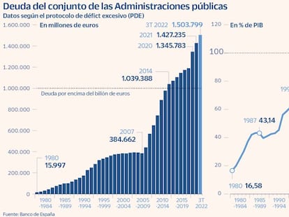 Los fantasmas de la deuda y el déficit público acechan España tras haber esquivado la recesión