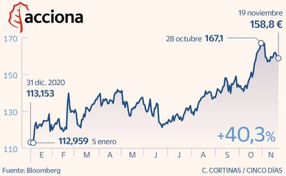 Acciona