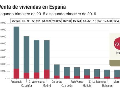 El precio de la vivienda se dispara un 7,5% en el segundo trimestre