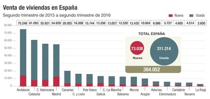 Venta de viviendas en España