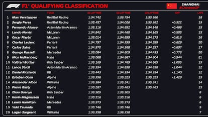 Calificación y Pole GP de China 2024