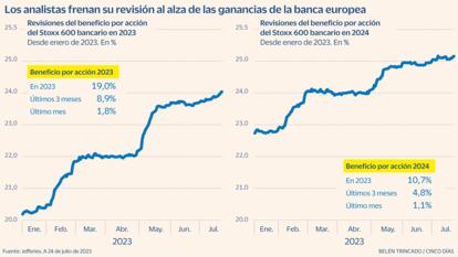 Stoxx 600 Banca Ganancias Gráfico