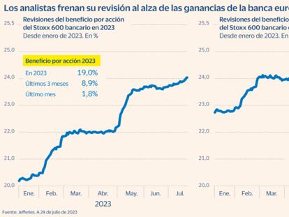 Oleada de resultados bancarios: la previsión de mejora de beneficios se acerca a su fin