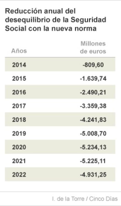 Reducci&oacute;n anual del desequilibrio de la Seguridad Social con la nueva norma