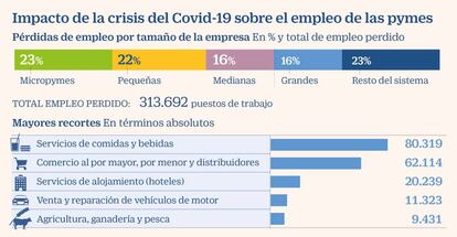 Recortes empleos Covid19