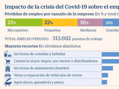 Cepyme calcula más de dos millones de afectados por ERTE