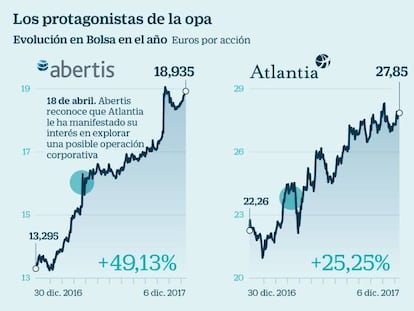 La acción de Hochtief daña más su opa por Abertis mientras Atlantia afila armas: guía para los 70.000 accionistas