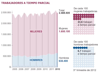 Fuente: Encuesta de Población Activa (INE).