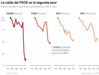 La caída del PSOE es la peor en Europa tras el Pasok