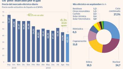 El gas provoca un fuerte descenso en el precio de la luz