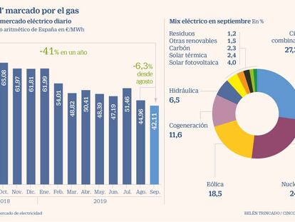 El gas provoca un fuerte descenso en el precio de la luz