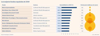Los mejores fondos españoles de 2019