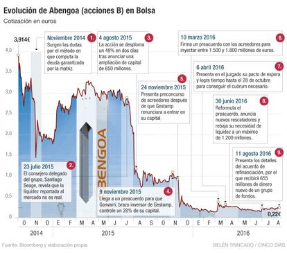 Evolución de Abengoa