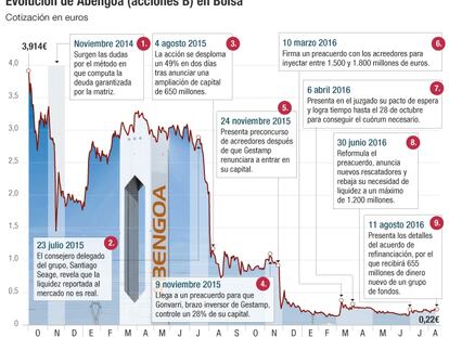 Así quedará Abengoa tras la reestructuración financiera