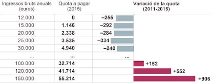 Impacte de la reforma fiscal en l'IRPF