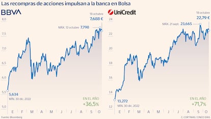 Las recompras de acciones impulsan a la banca en Bolsa