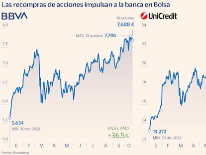 El mercado premia las recompras de acciones de Unicredit, BBVA y Santander con las mayores alzas en el año