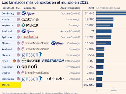 Pfizer coloca a su vacuna del Covid-19 como el fármaco con más ingresos del mundo