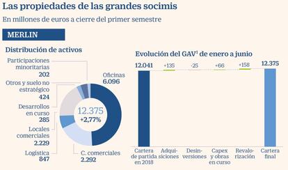 Las propiedades de las grandes socimis