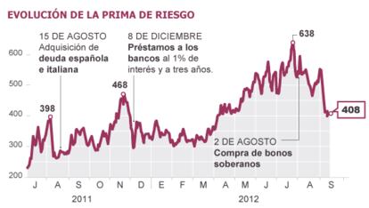 Fuente: Bloomberg y elaboración propia