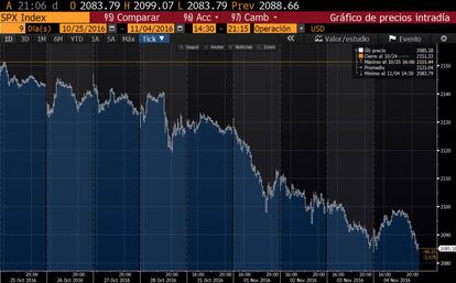 A evolução do S&P 500 nos últimos nove pregões.