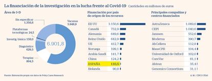 Financiación de la investigación de Covid-19