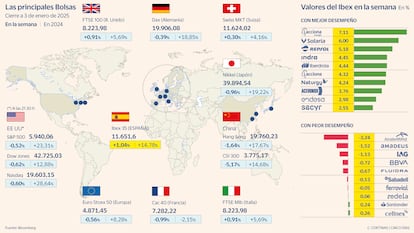 Las principales Bolsas a 3 de enero de 2025