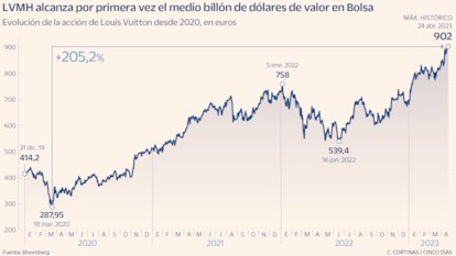 Evolución de la acción de LVMH