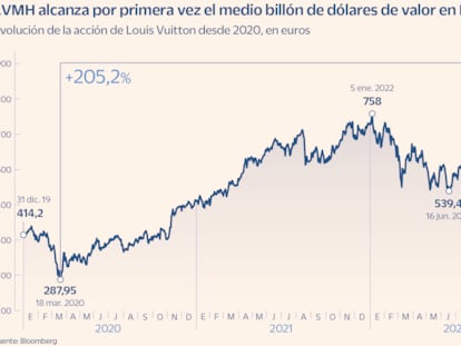 Evolución de la acción de LVMH