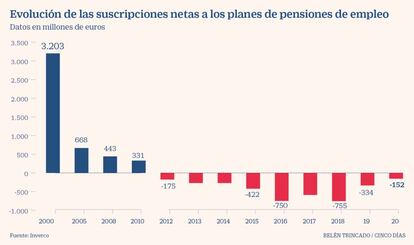 Evolución de las suscripciones netas a los planes de pensiones de empleo