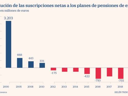 Evolución de las suscripciones netas a los planes de pensiones de empleo