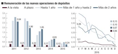 Tipos de interés del activo y pasivo de los hogares