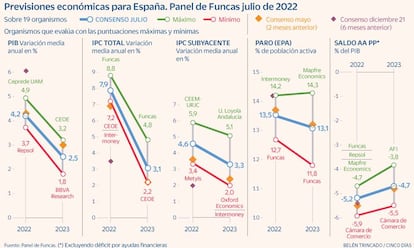 Panel de Funcas