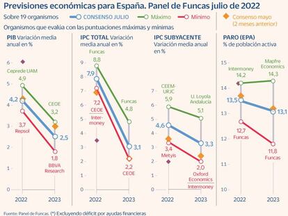 El Panel de Funcas rebaja al 4,2% el alza del PIB en 2022 y aumenta al 7,9% el del IPC