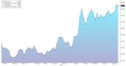 Evolución de la deuda española a diez años.