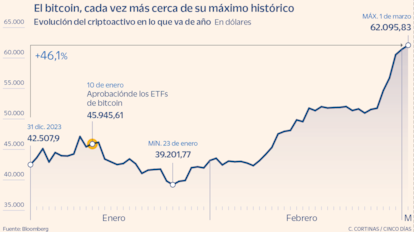 El bitcoin, cada vez más cerca de su máximo histórico