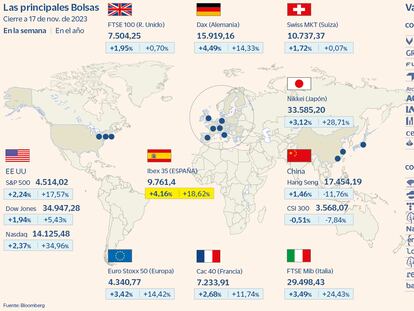 El Ibex sube un 4,16% en su tercera semana al alza y toca máximos de febrero de 2020