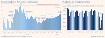 Morosidad alquiler desahucios