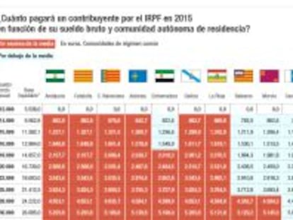 Cuánto pagará por IRPF en 2015 y cuánto pagaría en otra comunidad