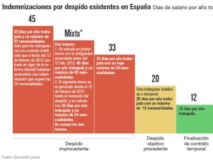 El TSJM ratifica que los interinos deben cobrar indemnización