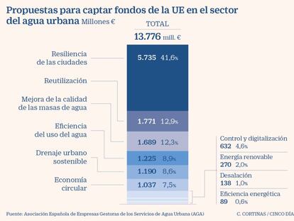 Sed de fondos europeos para hacer obras nuevas y renovar las antiguas