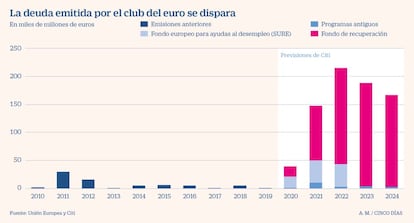 La deuda emitida por el club del euro se dispara