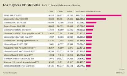 Los mayores ETF de Bolsa