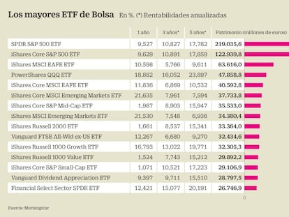 Los mejores ETF para comenzar a invertir