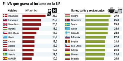  IVA al turismo en la Uni&oacute;n Europea