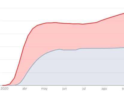 El exceso de muertes en la segunda ola: 11.000 fallecidos desde julio