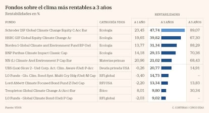 Fondos sobre el clima mas rentables a 3 años